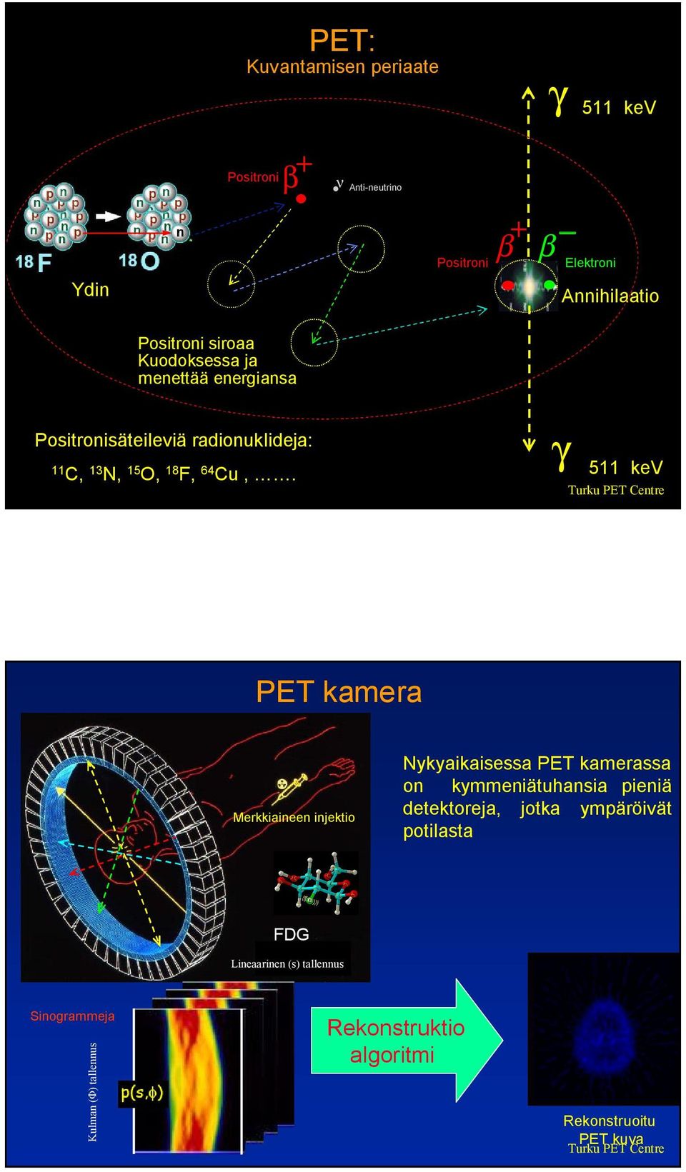 γ 511 kev PET kamera Merkkiaineen injektio Nykyaikaisessa PET kamerassa on kymmeniätuhansia pieniä detektoreja, jotka