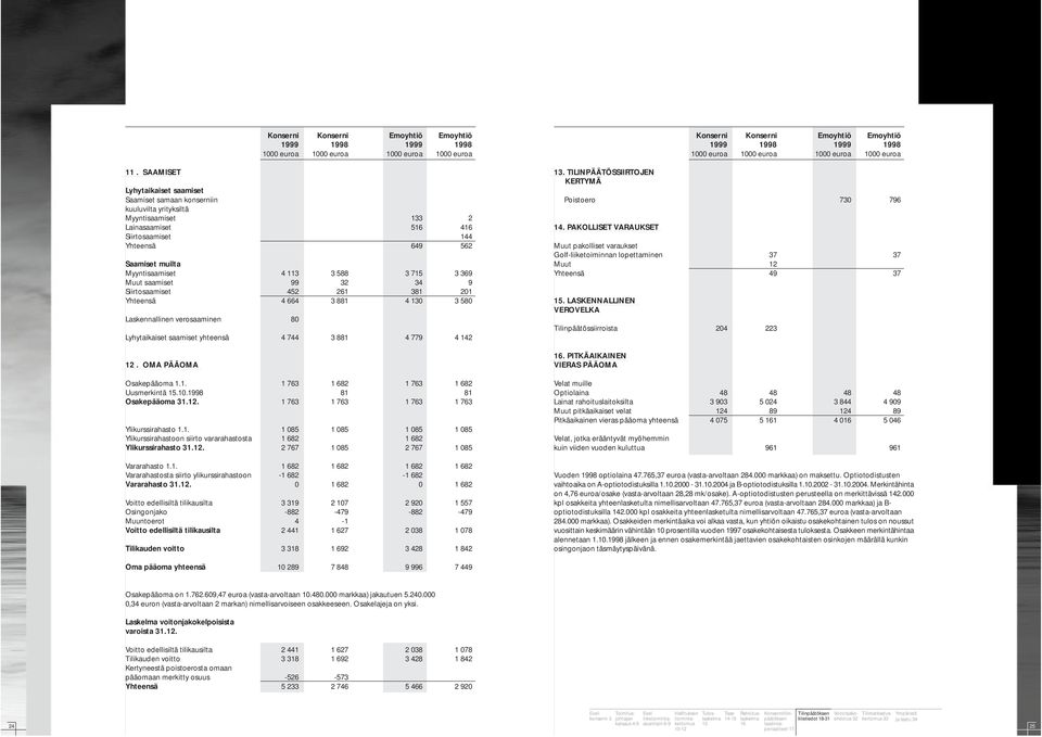 80 Lyhytaikaiset saamiset yhteensä 4 744 881 4 779 4 142 12. OMA PÄÄOMA Osakepääoma 1.1. 1 76 1 682 1 76 1 682 Uusmerkintä 15.10.1998 81 81 Osakepääoma 1.12. 1 76 1 76 1 76 1 76 Ylikurssirahasto 1.1. 1 085 1 085 1 085 1 085 Ylikurssirahastoon siirto vararahastosta 1 682 1 682 Ylikurssirahasto 1.