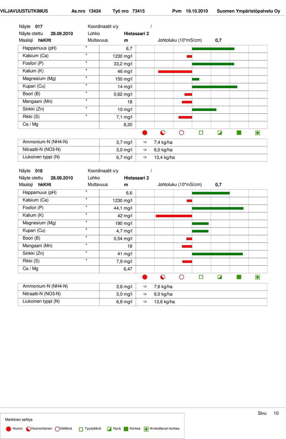 mgl 7,1 mgl Ca Mg 8,20 Johtoluku (10mScm) 0,7 3,7 mgl 7,4 kgha 3,0 mgl 6,0 kgha 6,7 mgl 13,4 kgha 018 Koordinaatit xy otettu 28.09.