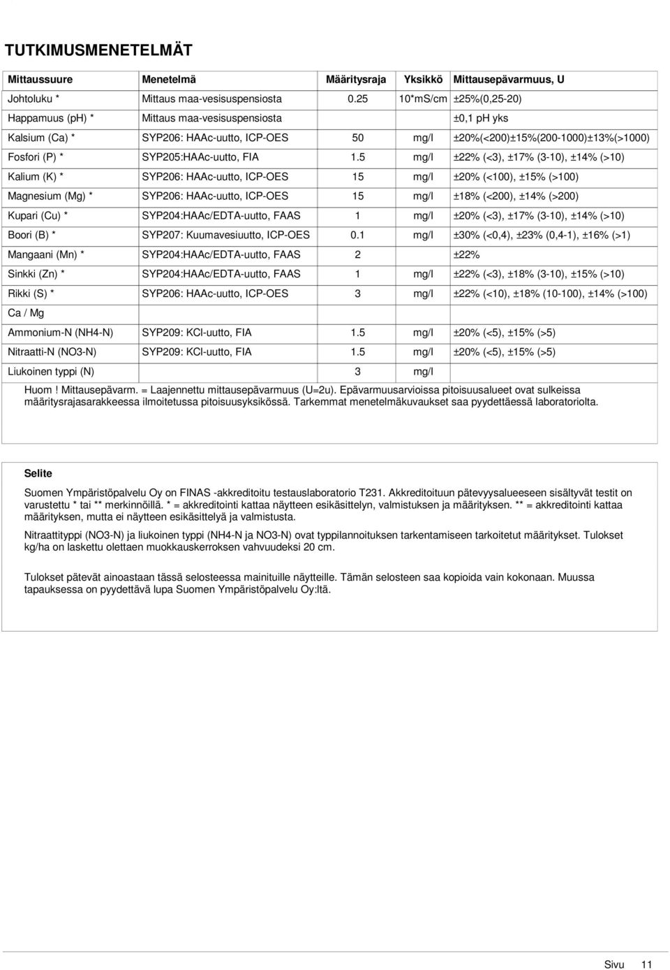 5 mgl ±22% (<3), ±17% (3-10), ±14% (>10) SYP206: HAAc-uutto, ICP-OES 15 mgl ±20% (00), ±15% (>100) SYP206: HAAc-uutto, ICP-OES 15 mgl ±18% (<200), ±14% (>200) SYP204:HAAcEDTA-uutto, FAAS 1 mgl ±20%