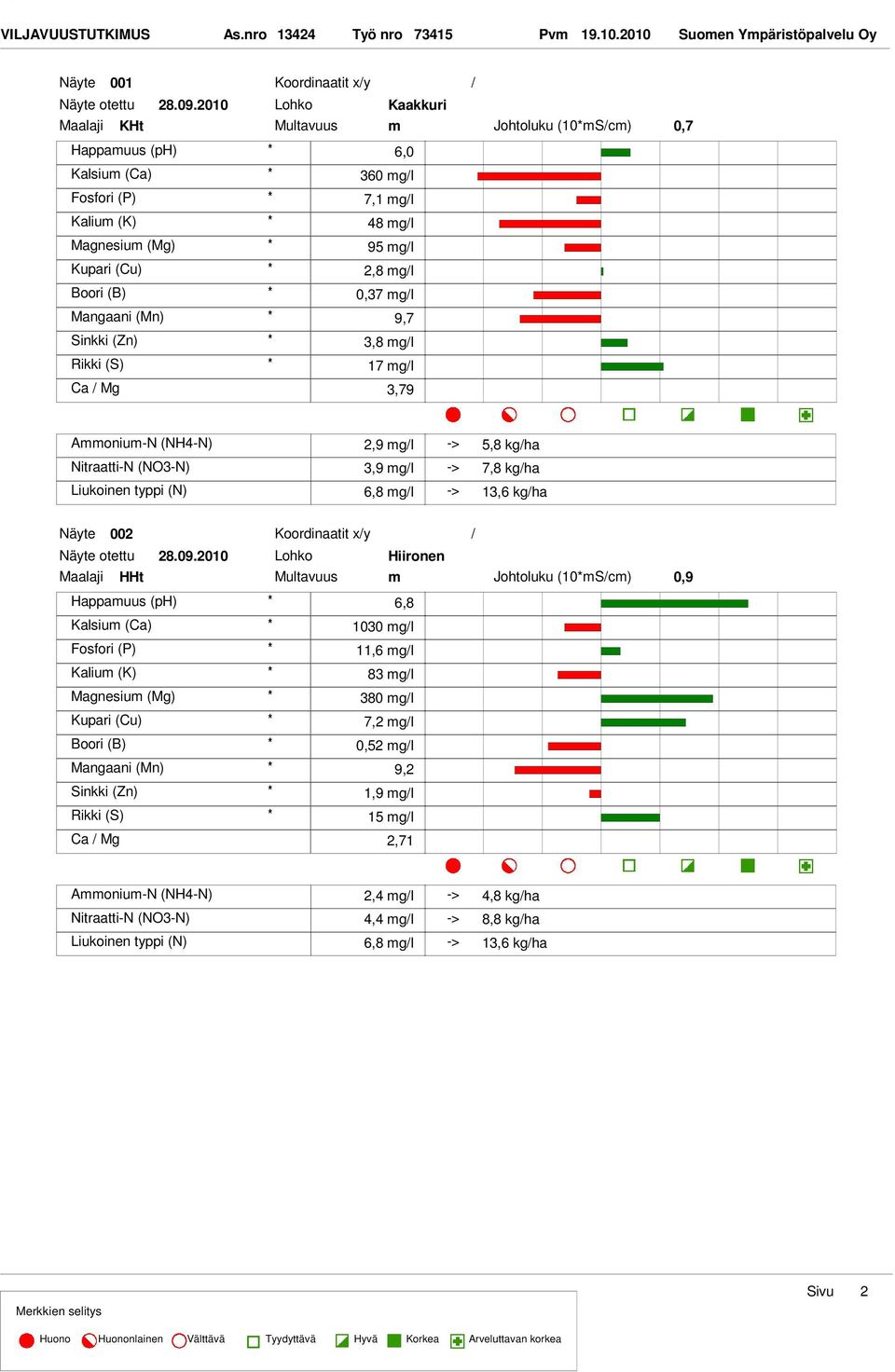 17 mgl Ca Mg 3,79 Johtoluku (10mScm) 0,7 2,9 mgl 5,8 kgha 3,9 mgl 7,8 kgha 6,8 mgl 13,6 kgha 002 Koordinaatit xy otettu 28.09.