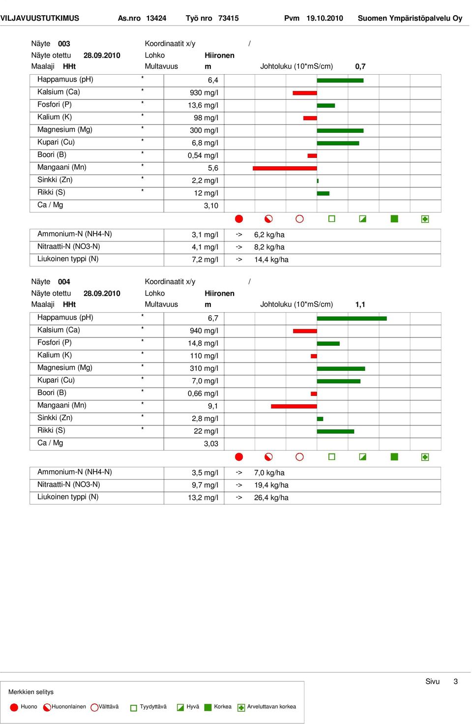 12 mgl Ca Mg 3,10 Johtoluku (10mScm) 0,7 3,1 mgl 6,2 kgha 4,1 mgl 8,2 kgha 7,2 mgl 14,4 kgha 004 Koordinaatit xy otettu 28.09.