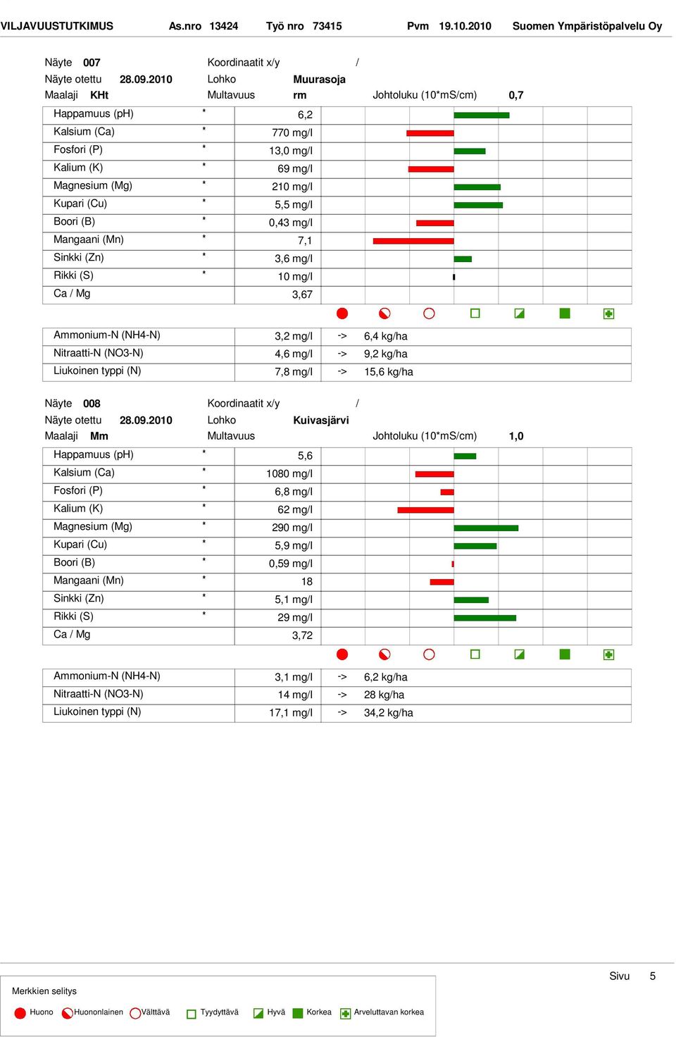 mgl 10 mgl Ca Mg 3,67 Johtoluku (10mScm) 0,7 3,2 mgl 6,4 kgha 4,6 mgl 9,2 kgha 7,8 mgl 15,6 kgha 008 Koordinaatit xy otettu 28.09.