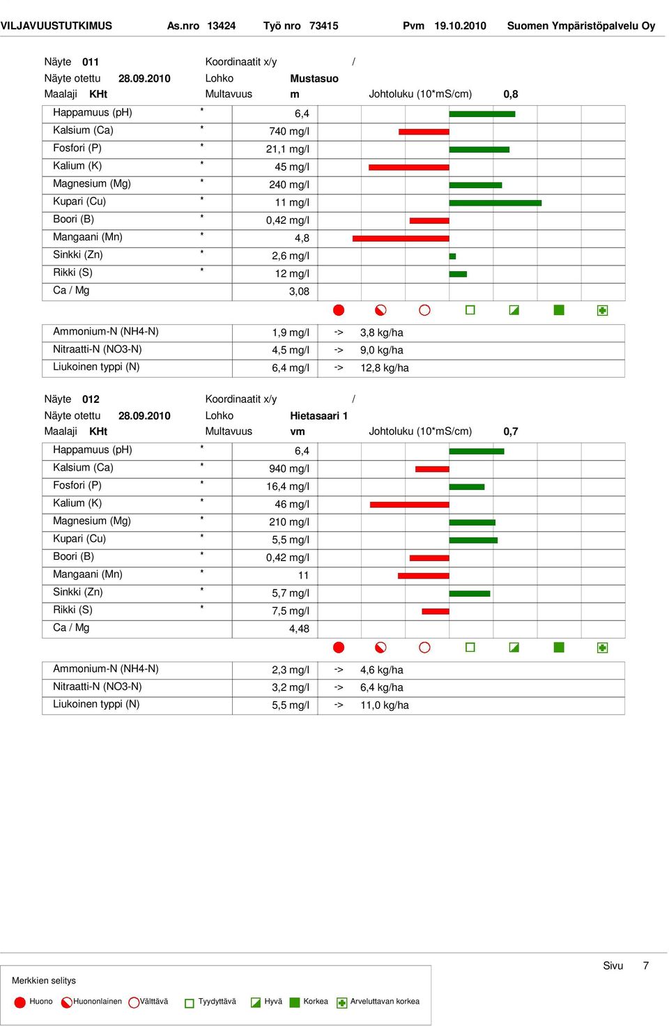 12 mgl Ca Mg 3,08 Johtoluku (10mScm) 0,8 1,9 mgl 3,8 kgha 4,5 mgl 9,0 kgha 6,4 mgl 12,8 kgha 012 Koordinaatit xy otettu 28.09.