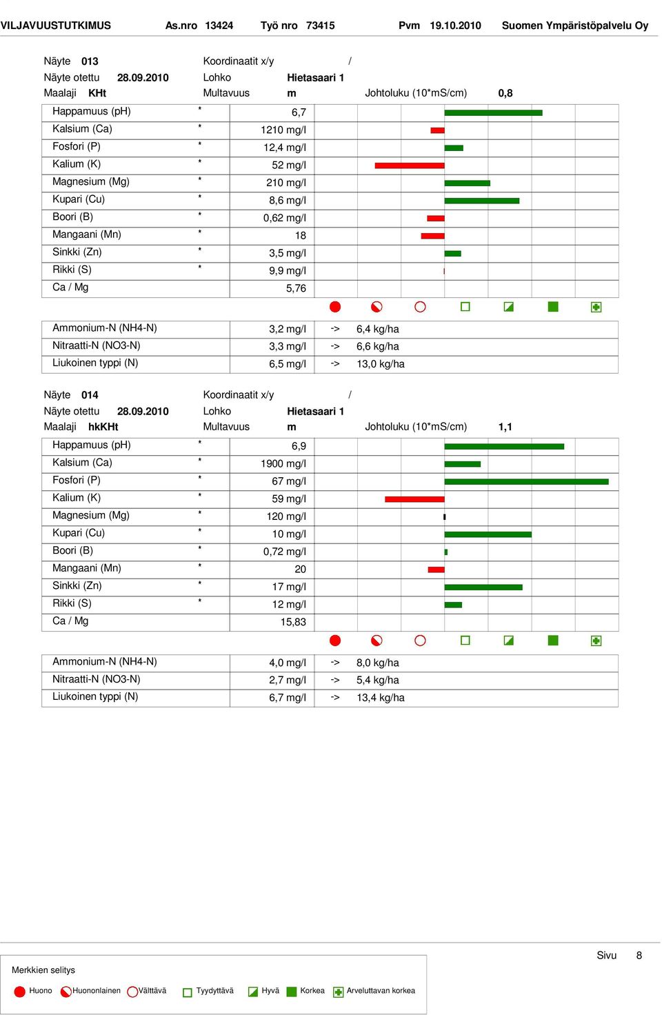 mgl 9,9 mgl Ca Mg 5,76 Johtoluku (10mScm) 0,8 3,2 mgl 6,4 kgha 3,3 mgl 6,6 kgha 6,5 mgl 13,0 kgha 014 Koordinaatit xy otettu 28.09.