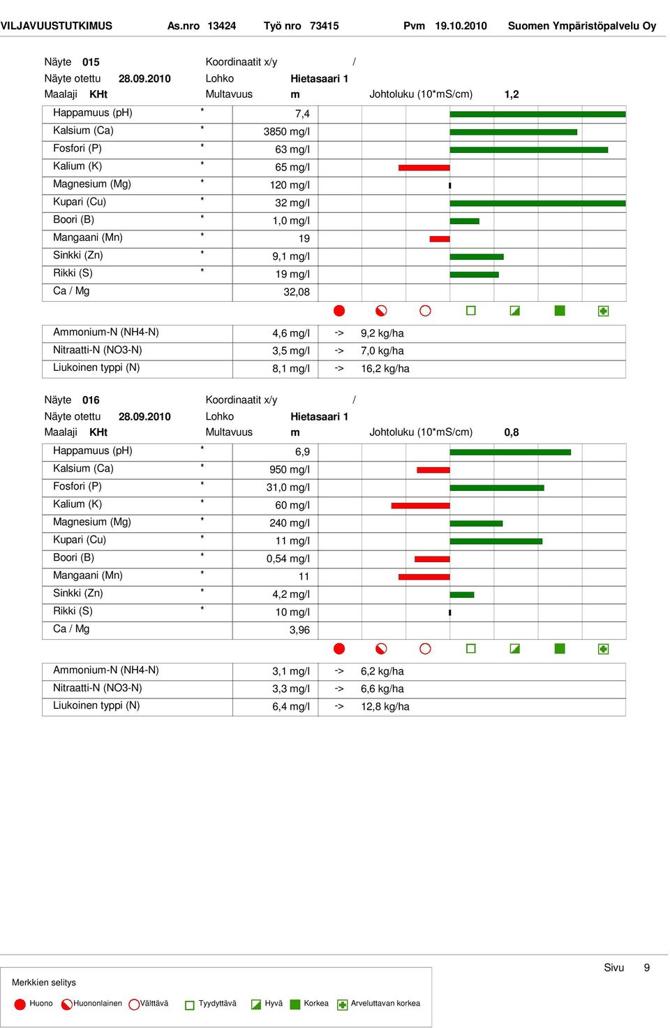 19 mgl Ca Mg 32,08 Johtoluku (10mScm) 1,2 4,6 mgl 9,2 kgha 3,5 mgl 7,0 kgha 8,1 mgl 16,2 kgha 016 Koordinaatit xy otettu 28.09.