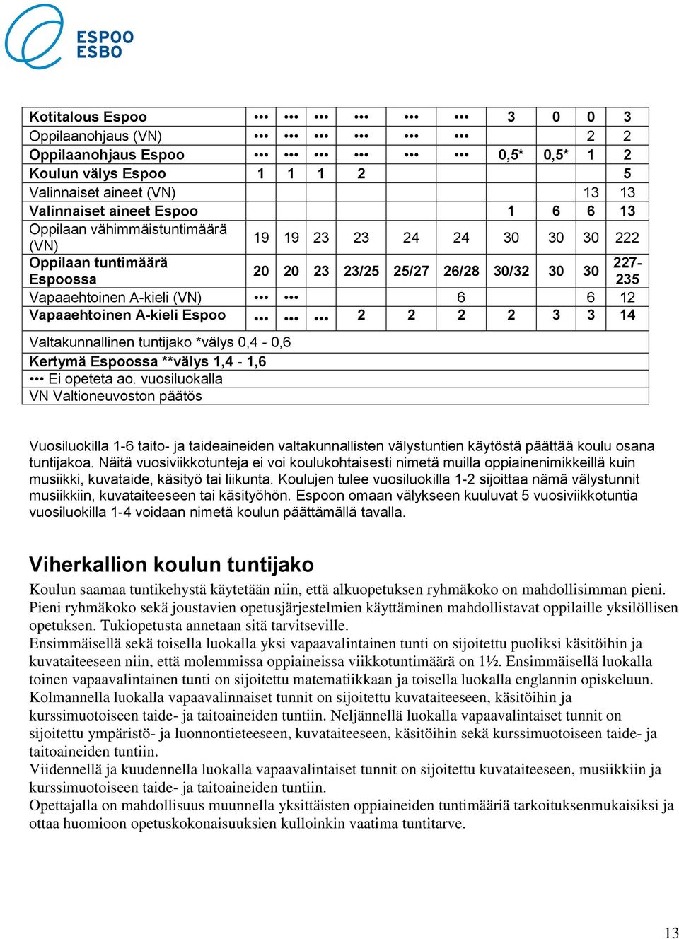 2 3 3 14 Valtakunnallinen tuntijako *välys 0,4-0,6 Kertymä Espoossa **välys 1,4-1,6 Ei opeteta ao.