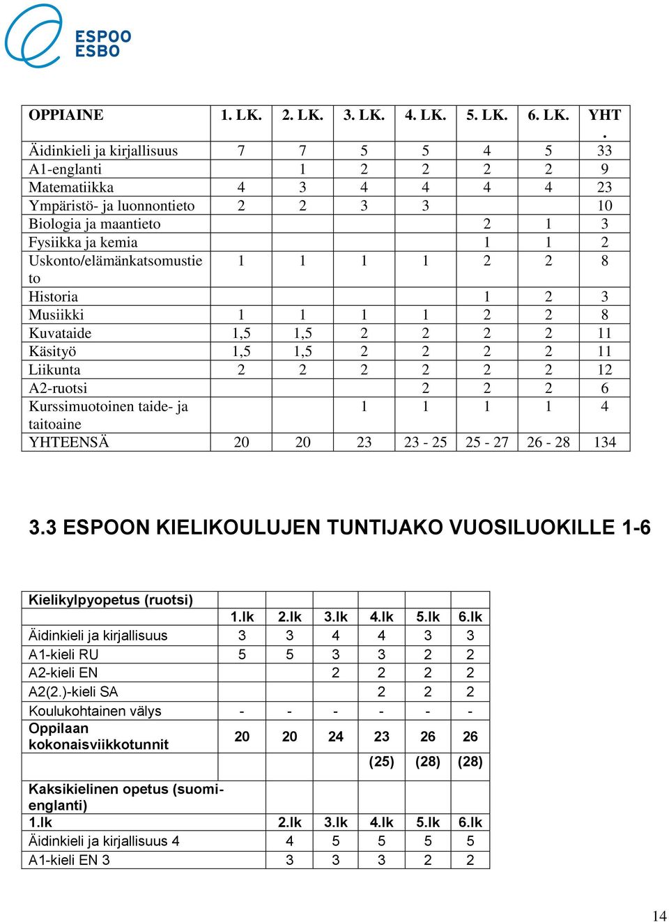 Uskonto/elämänkatsomustie 1 1 1 1 2 2 8 to Historia 1 2 3 Musiikki 1 1 1 1 2 2 8 Kuvataide 1,5 1,5 2 2 2 2 11 Käsityö 1,5 1,5 2 2 2 2 11 Liikunta 2 2 2 2 2 2 12 A2-ruotsi 2 2 2 6 Kurssimuotoinen