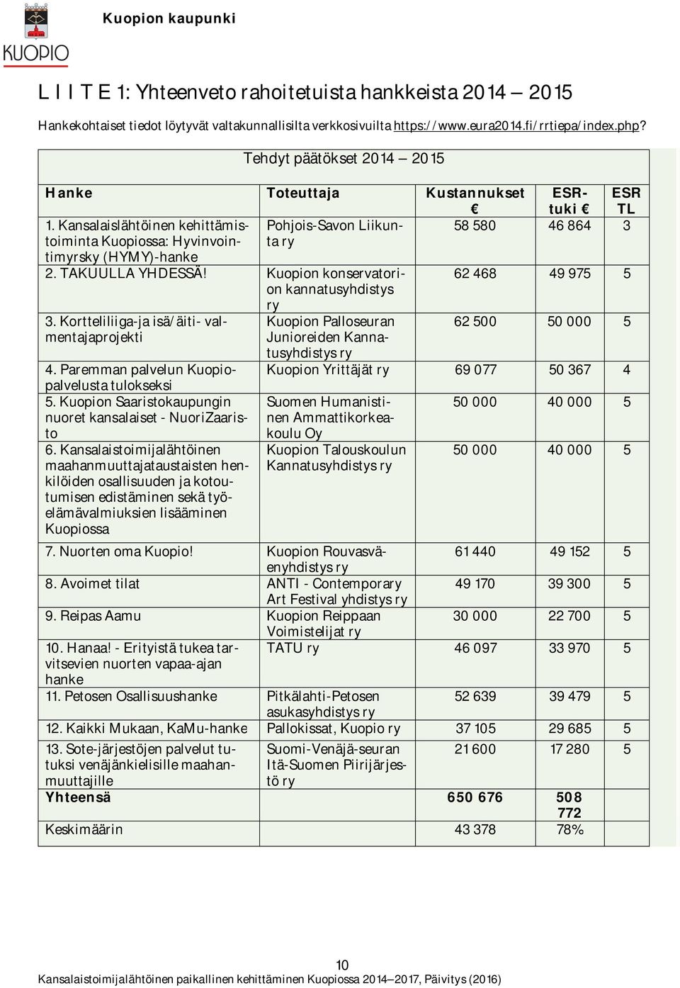 Kansalaislähtöinen kehittämistoiminta Pohjois-Savon Liikunta 58 580 46 864 3 Kuopiossa: Hyvinvoin- timyrsky (HYMY)-hanke ry 2. TAKUULLA YHDESSÄ!