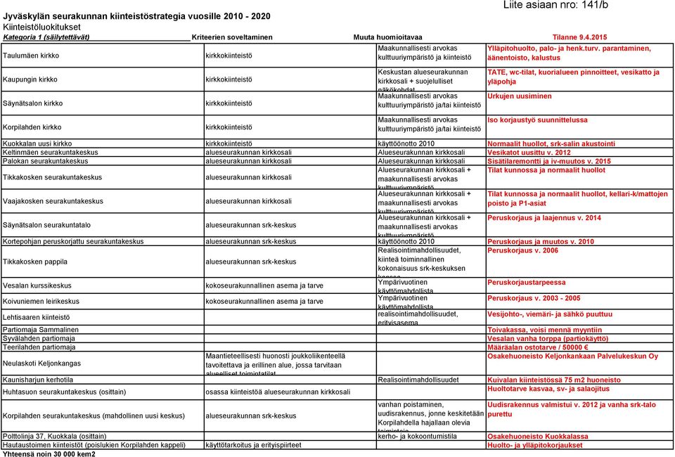 parantaminen, äänentoisto, kalustus Kaupungin kirkko Säynätsalon kirkko kirkkokiinteistö kirkkokiinteistö Keskustan alueseurakunnan kirkkosali + suojelulliset näkökohdat Maakunnallisesti arvokas