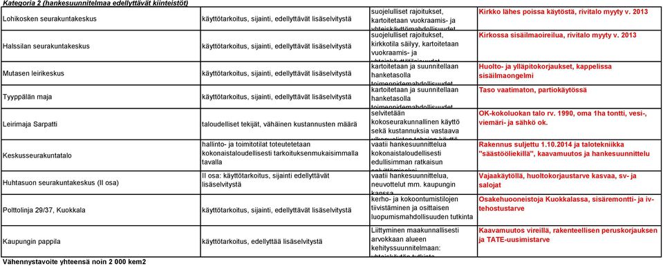 edellyttävät lisäselvitystä käyttötarkoitus, sijainti, edellyttävät lisäselvitystä käyttötarkoitus, sijainti, edellyttävät lisäselvitystä taloudelliset tekijät, vähäinen kustannusten määrä hallinto-