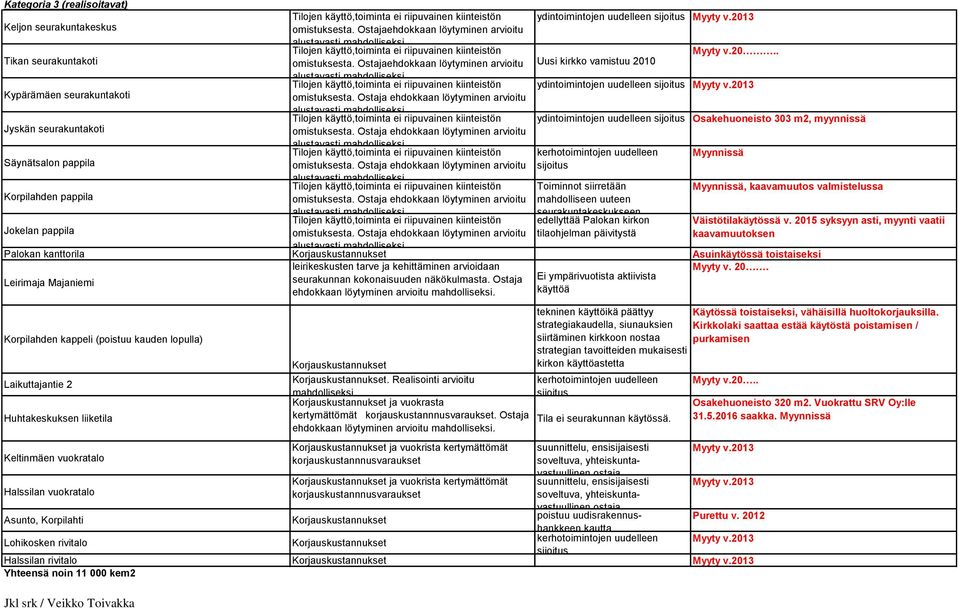 Ostajaehdokkaan löytyminen arvioitu Uusi kirkko vamistuu 2010 alustavasti mahdolliseksi. Tilojen käyttö,toiminta ei riipuvainen kiinteistön ydintoimintojen uudelleen sijoitus Myyty v.