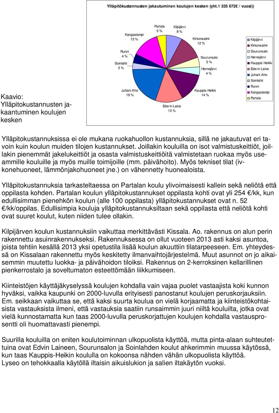 in Laine Juhani Aho Soinlahti Kaavio: Ylläpitokustannusten jakaantuminen koulujen kesken Juhani Aho 19 % Edw in Laine 13 % Kauppis Heikki 14 % Runni Kangaslampi Partala Ylläpitokustannuksissa ei ole