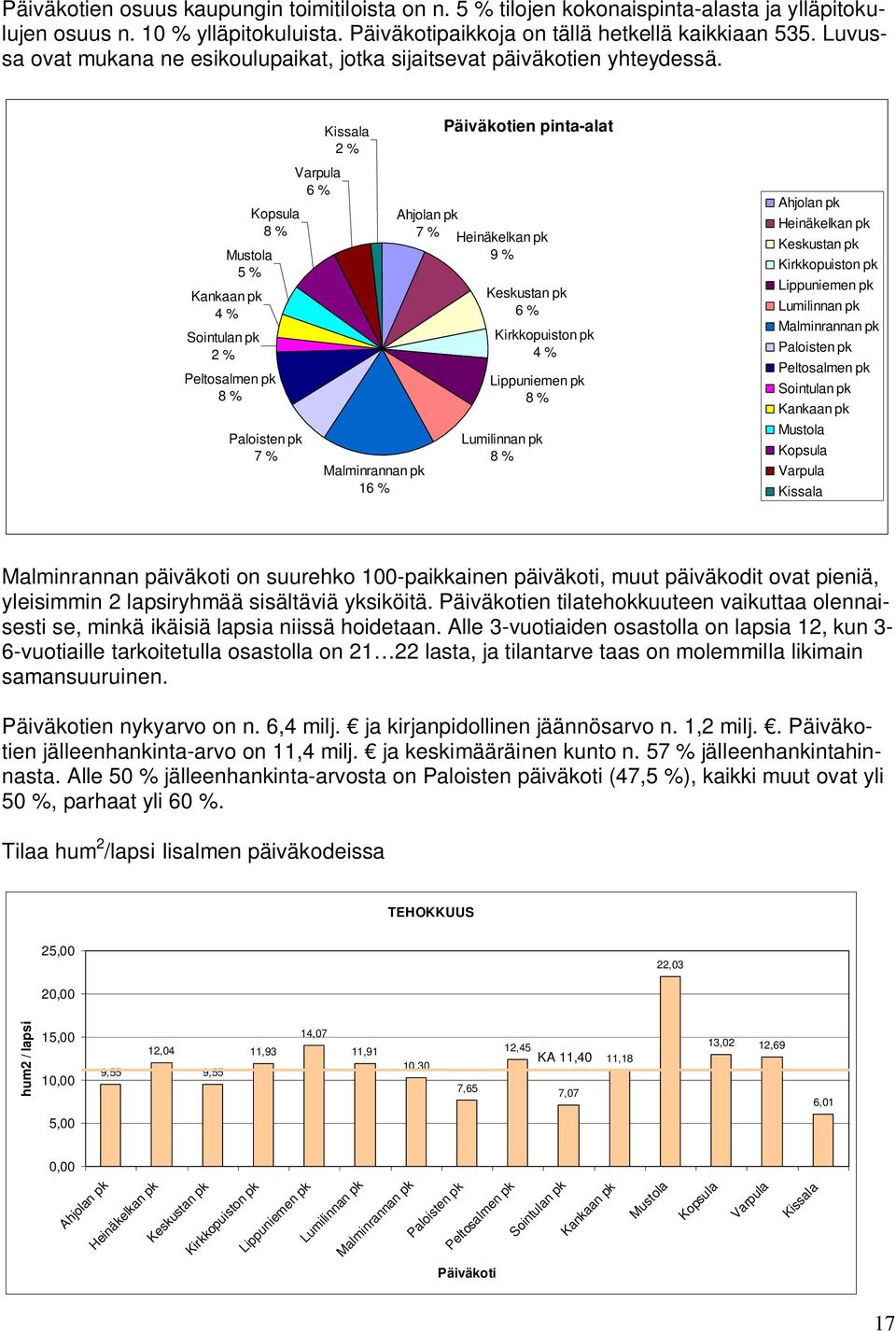 Kissala 2 % Päiväkotien pinta-alat Mustola 5 % Kankaan pk 4 % Sointulan pk 2 % Kopsula 8 % Peltosalmen pk 8 % Paloisten pk 7 % Varpula 6 % Malminrannan pk 16 % Ahjolan pk 7 % Heinäkelkan pk 9 %