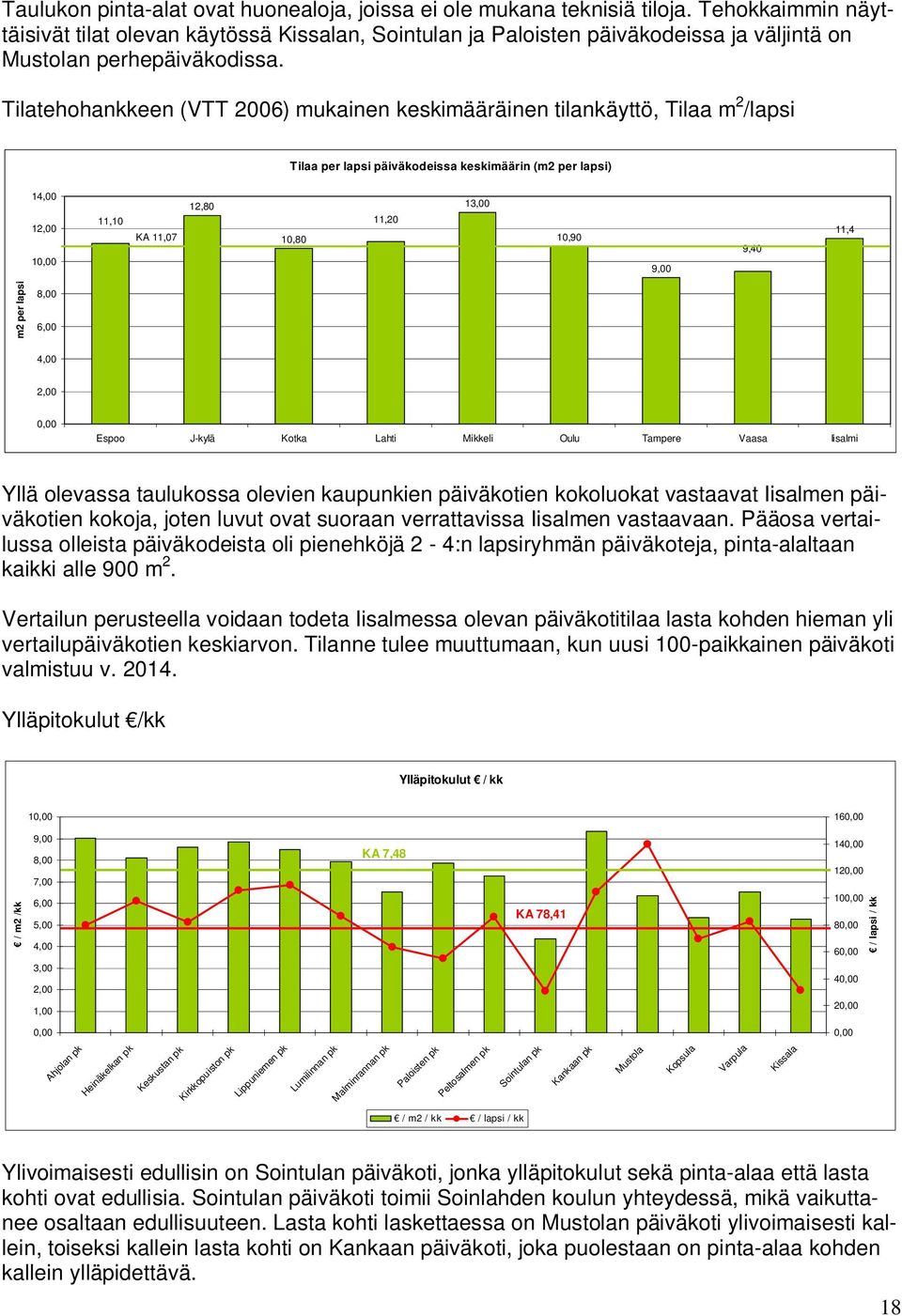 Tilatehohankkeen (VTT 2006) mukainen keskimääräinen tilankäyttö, Tilaa m 2 /lapsi Tilaa per lapsi päiväkodeissa keskimäärin (m2 per lapsi) 14,00 12,00 1 11,10 KA 11,07 12,80 10,80 11,20 13,00 10,90