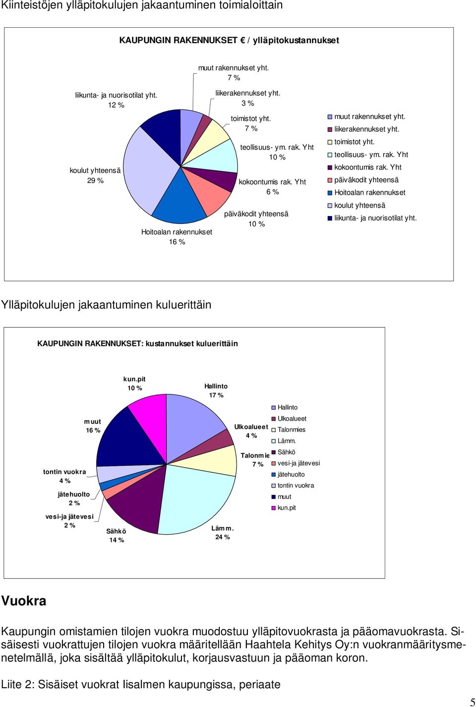 liikerakennukset yht. toimistot yht. teollisuus- ym. rak. Yht kokoontumis rak. Yht päiväkodit yhteensä Hoitoalan rakennukset koulut yhteensä liikunta- ja nuorisotilat yht.