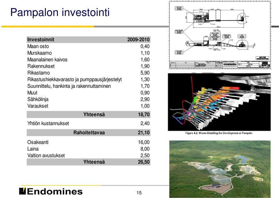 hankinta ja rakennuttaminen 1,70 Muut 0,90 Sähkölinja 2,90 Varaukset 1,00 Yhteensä 18,70 Yhtiön