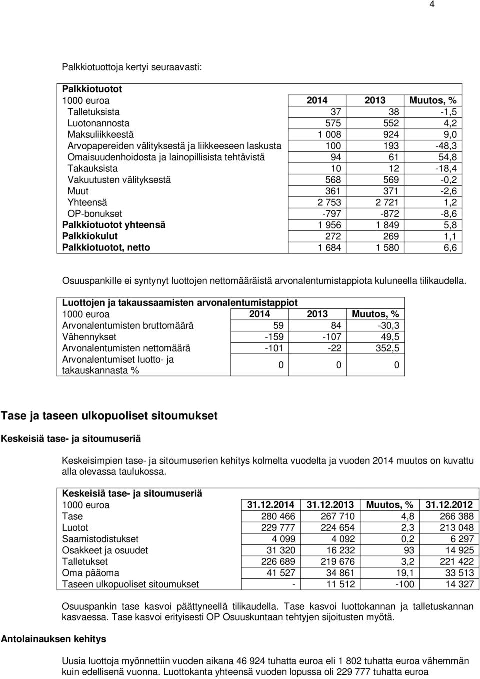 OP-bonukset -797-872 -8,6 Palkkiotuotot yhteensä 1 956 1 849 5,8 Palkkiokulut 272 269 1,1 Palkkiotuotot, netto 1 684 1 580 6,6 Osuuspankille ei syntynyt luottojen nettomääräistä