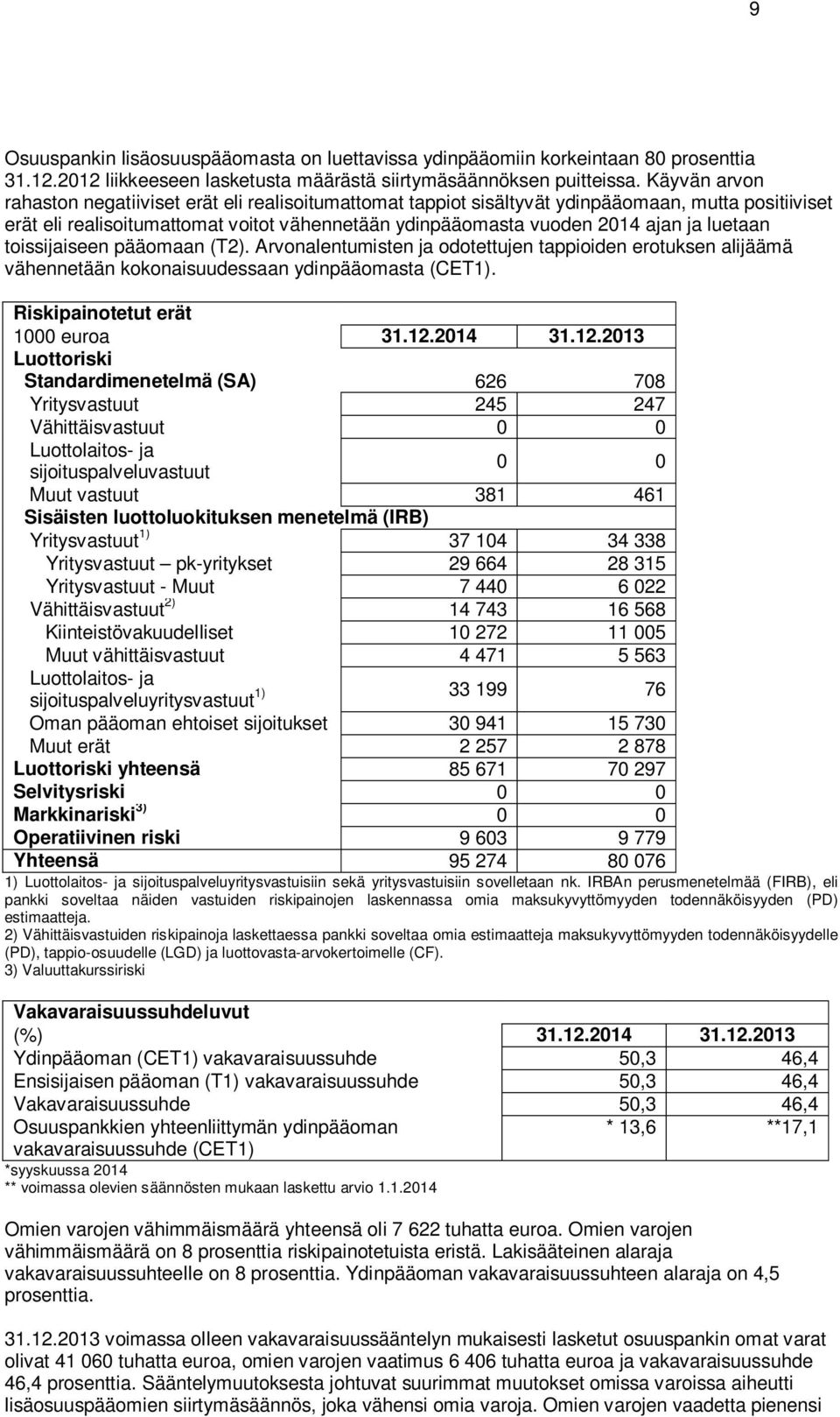 luetaan toissijaiseen pääomaan (T2). Arvonalentumisten ja odotettujen tappioiden erotuksen alijäämä vähennetään kokonaisuudessaan ydinpääomasta (CET1). Riskipainotetut erät 1000 euroa 31.12.2014 31.