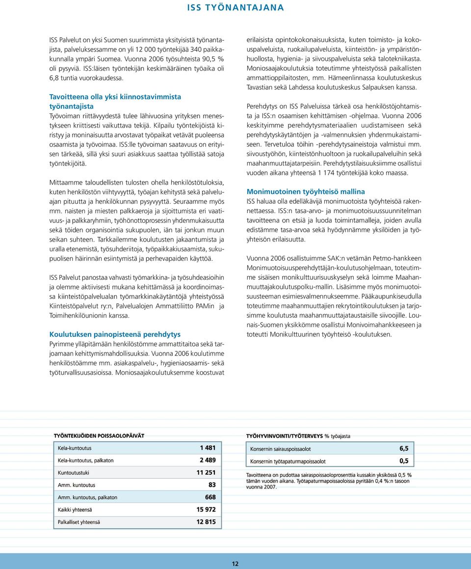 ISS Palvelut on yksi Suomen suurimmista yksityisistä työnantajista, palveluksessamme on yli 12 000 työntekijää 340 paikkakunnalla ympäri Suomea. Vuonna 2006 työsuhteista 90,5 % oli pysyviä.