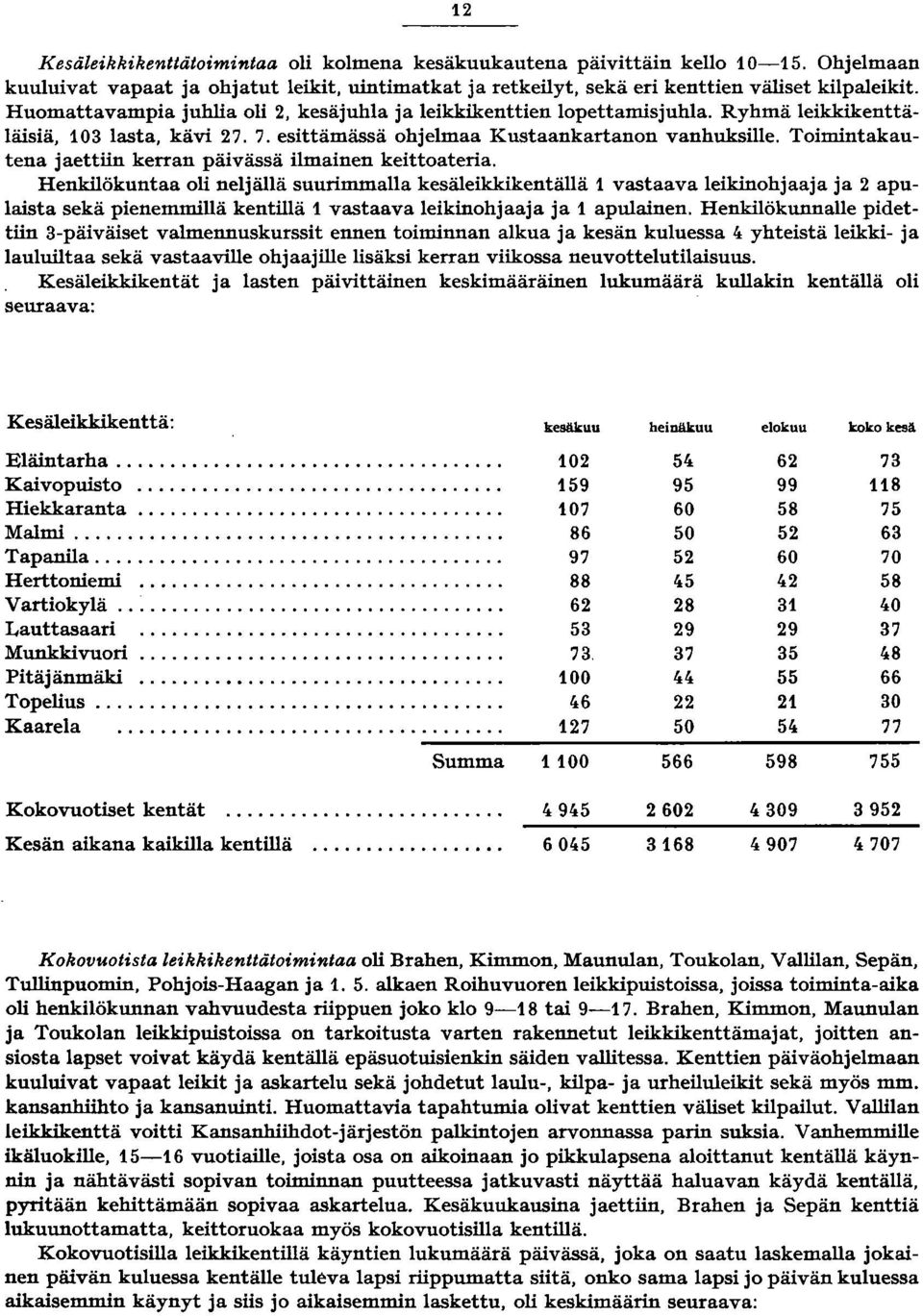 Toimintakautena jaettiin kerran päivässä ilmainen keittoateria.