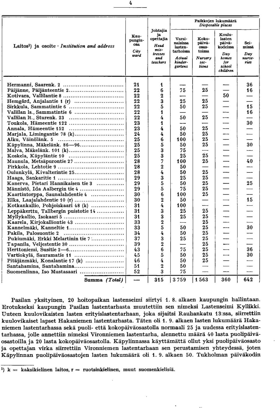 .. 2 t 36 Päijänne, Päijänteentie 2... 22 6 75 25 6 Kotivara, Vallilantie 8......... 22 2 50 He~gård, Anjalantie (r)... 22 3 25 25 Sirkkula, Sammatintie 6... 22 5 50 25 5 Vallilan ls., Sammatintie 6... 22 6 Vallilan lt.