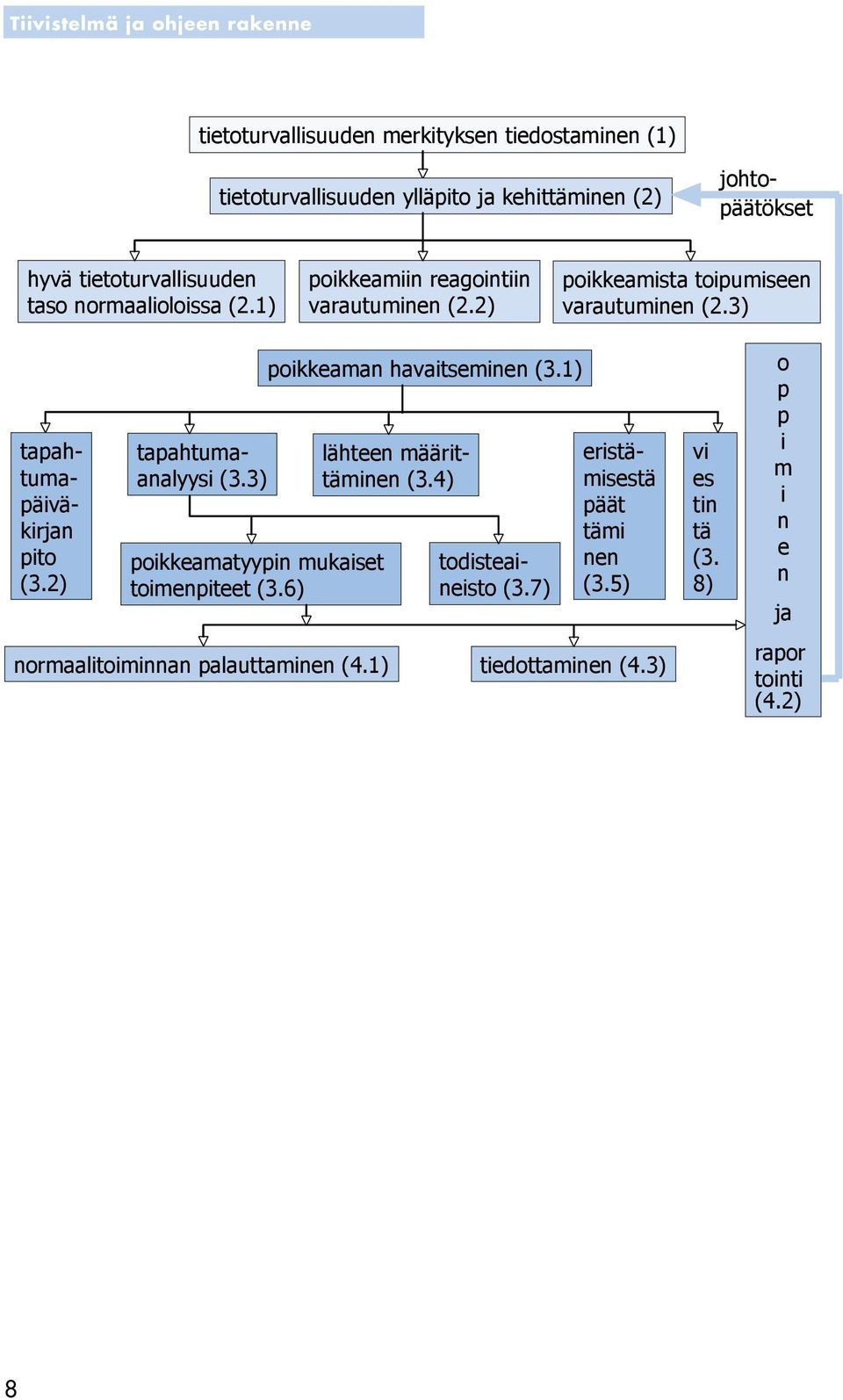 3) tapahtumapäiväkirjan pito (3.2) tapahtumaanalyysi (3.3) poikkeamatyypin mukaiset toimenpiteet (3.6) poikkeaman havaitseminen (3.