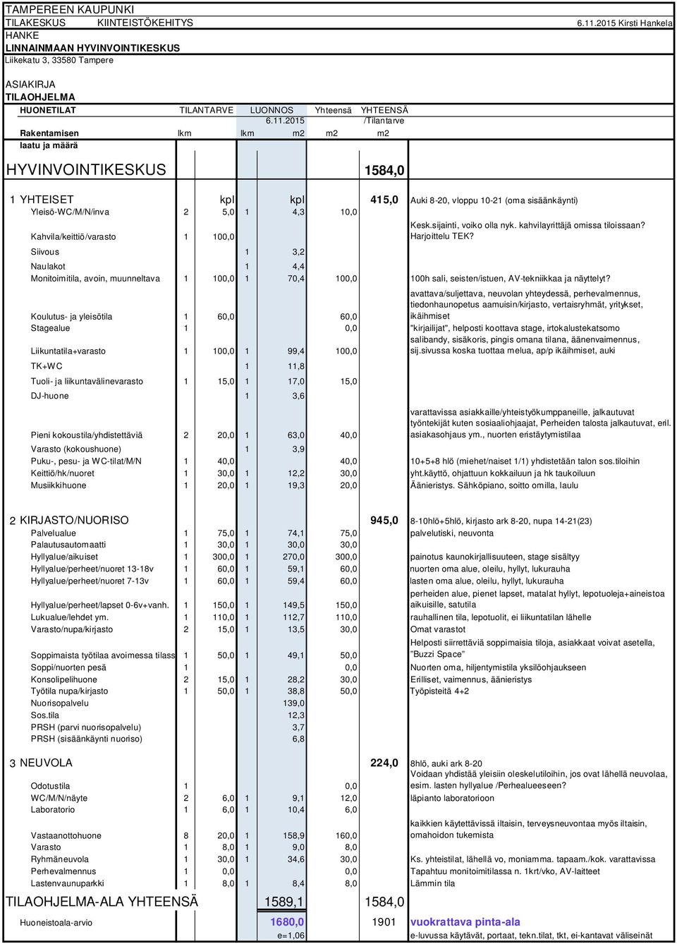 2015 /Tilantarve Rakentamisen lkm lkm m2 m2 m2 laatu ja määrä HYVINVOINTIKESKUS 1584,0 1 YHTEISET kpl kpl 415,0 Auki 8-20, vloppu 10-21 (oma sisäänkäynti) Yleisö-WC/M/N/inva 2 5,0 1 4,3 10,0