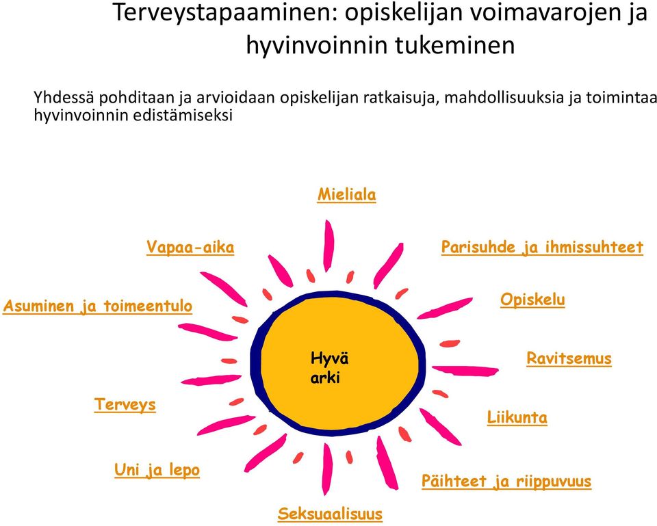 hyvinvoinnin edistämiseksi Mieliala Vapaa-aika Parisuhde ja ihmissuhteet Asuminen ja