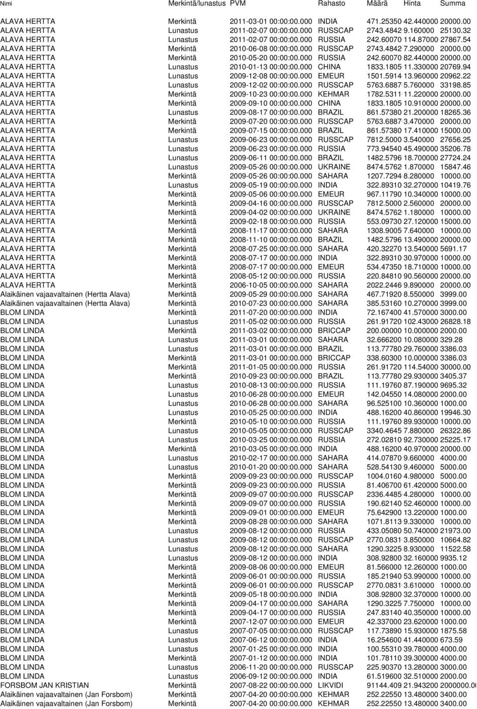 00 ALAVA HERTTA Merkintä 2010-05-20 00:00:00.000 RUSSIA 242.60070082.440000 20000.00 ALAVA HERTTA Lunastus 2010-01-13 00:00:00.000 CHINA 1833.1805011.330000 20769.