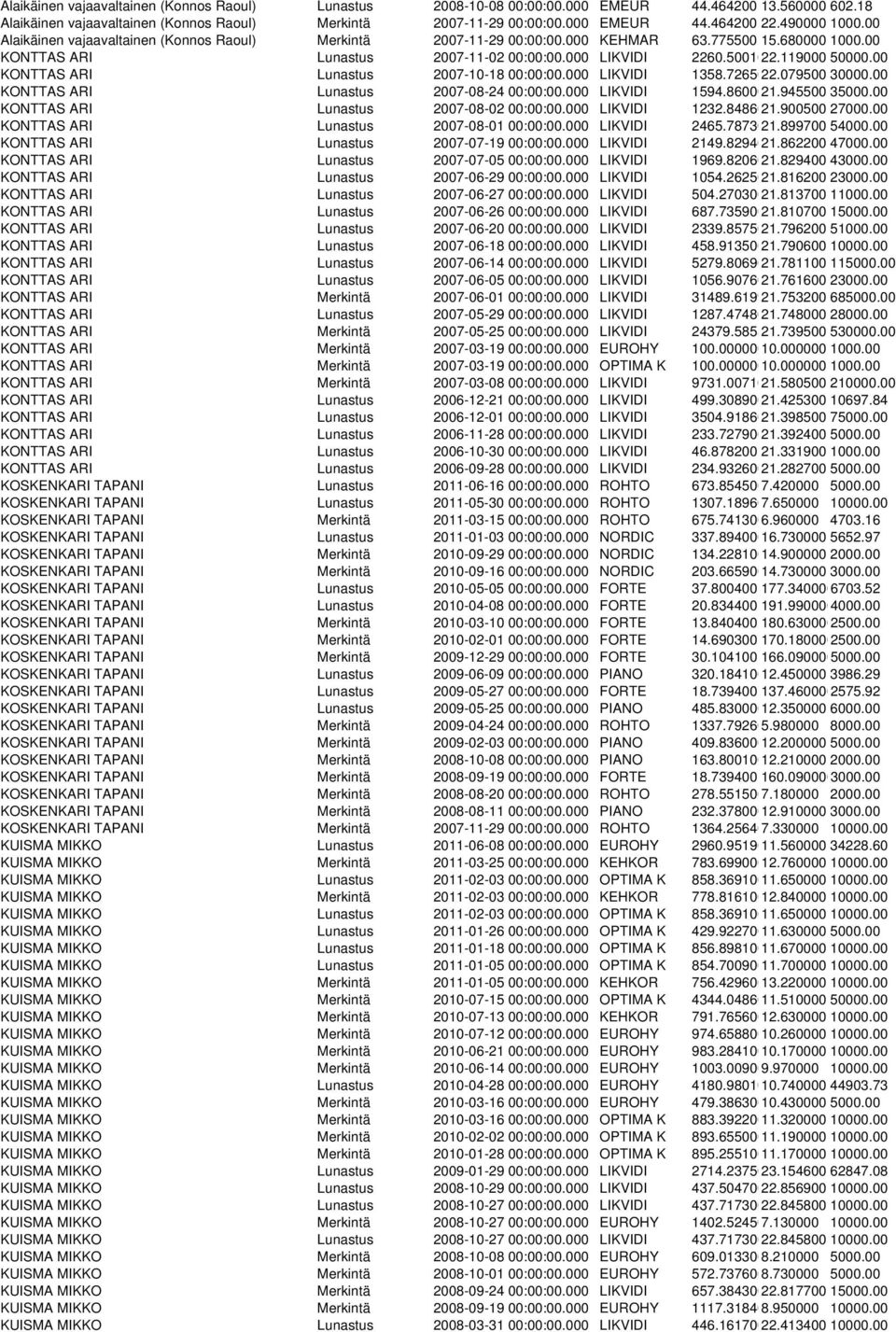 119000 50000.00 KONTTAS ARI Lunastus 2007-10-18 00:00:00.000 LIKVIDI 1358.7265022.079500 30000.00 KONTTAS ARI Lunastus 2007-08-24 00:00:00.000 LIKVIDI 1594.8600021.945500 35000.