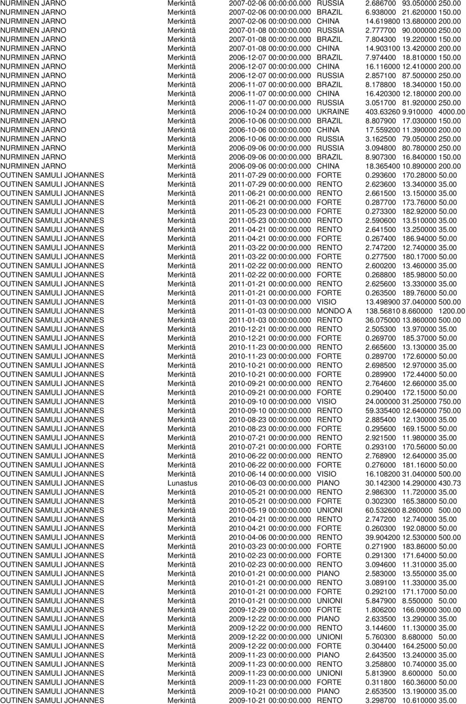00 NURMINEN JARNO Merkintä 2007-01-08 00:00:00.000 BRAZIL 7.804300 19.220000 150.00 NURMINEN JARNO Merkintä 2007-01-08 00:00:00.000 CHINA 14.903100 13.420000 200.