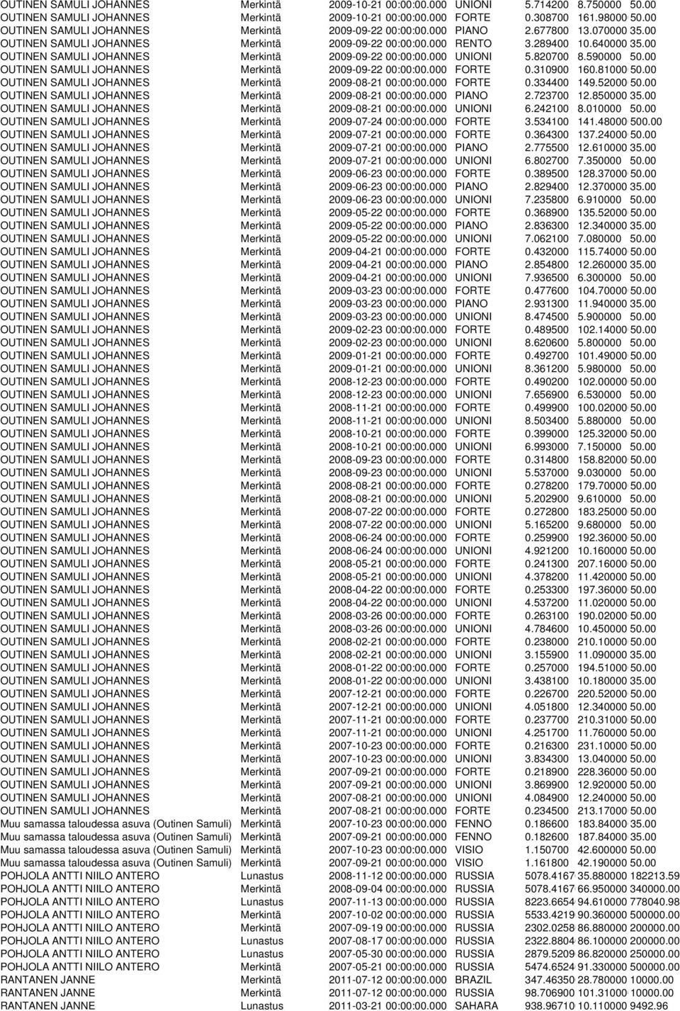 00 OUTINEN SAMULI JOHANNES Merkintä 2009-09-22 00:00:00.000 UNIONI 5.820700 8.590000 50.00 OUTINEN SAMULI JOHANNES Merkintä 2009-09-22 00:00:00.000 FORTE 0.310900 160.81000050.