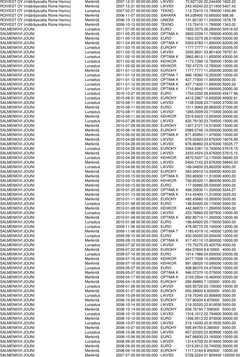 000 SAHARA 64.038400 10.660000 686.06 ROIVEST OY (määräysvalta Roine Hannu) Merkintä 2006-10-13 00:00:00.000 UNIONI 151.82130011.030000 1678.
