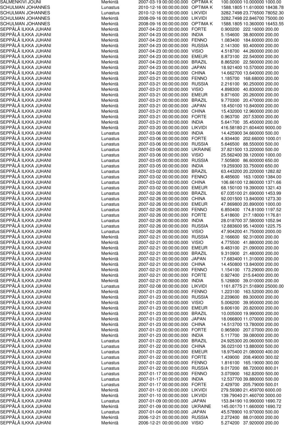 00 SCHULMAN JOHANNES Merkintä 2008-09-16 00:00:00.000 OPTIMA K 1588.1805010.360000 16453.55 SEPPÄLÄ ILKKA JUHANI Merkintä 2007-04-23 00:00:00.000 FORTE 0.900200 222.160000200.