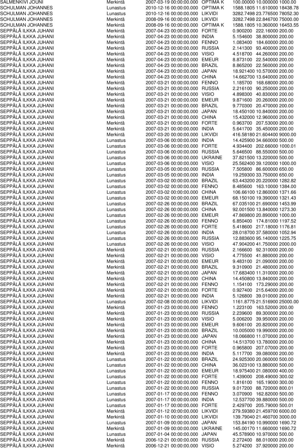 00 SCHULMAN JOHANNES Merkintä 2008-09-16 00:00:00.000 OPTIMA K 1588.1805010.360000 16453.55 SEPPÄLÄ ILKKA JUHANI Merkintä 2007-04-23 00:00:00.000 FORTE 0.900200 222.160000200.