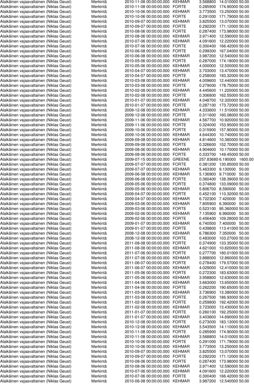 291000 171.79000050.00 Alaikäinen vajaavaltainen (Niklas Geust) Merkintä 2010-09-07 00:00:00.000 KEHMAR 3.825500 13.070000 50.00 Alaikäinen vajaavaltainen (Niklas Geust) Merkintä 2010-09-07 00:00:00.000 FORTE 0.