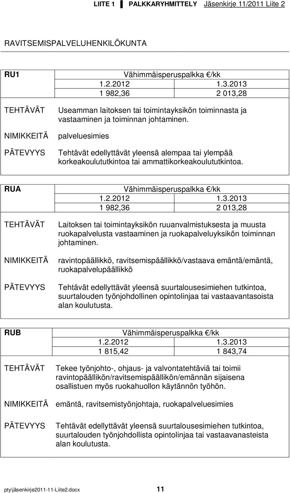 RUA 1 982,36 2 013,28 Laitoksen tai toimintayksikön ruuanvalmistuksesta ja muusta ruokapalvelusta vastaaminen ja ruokapalveluyksikön toiminnan johtaminen.