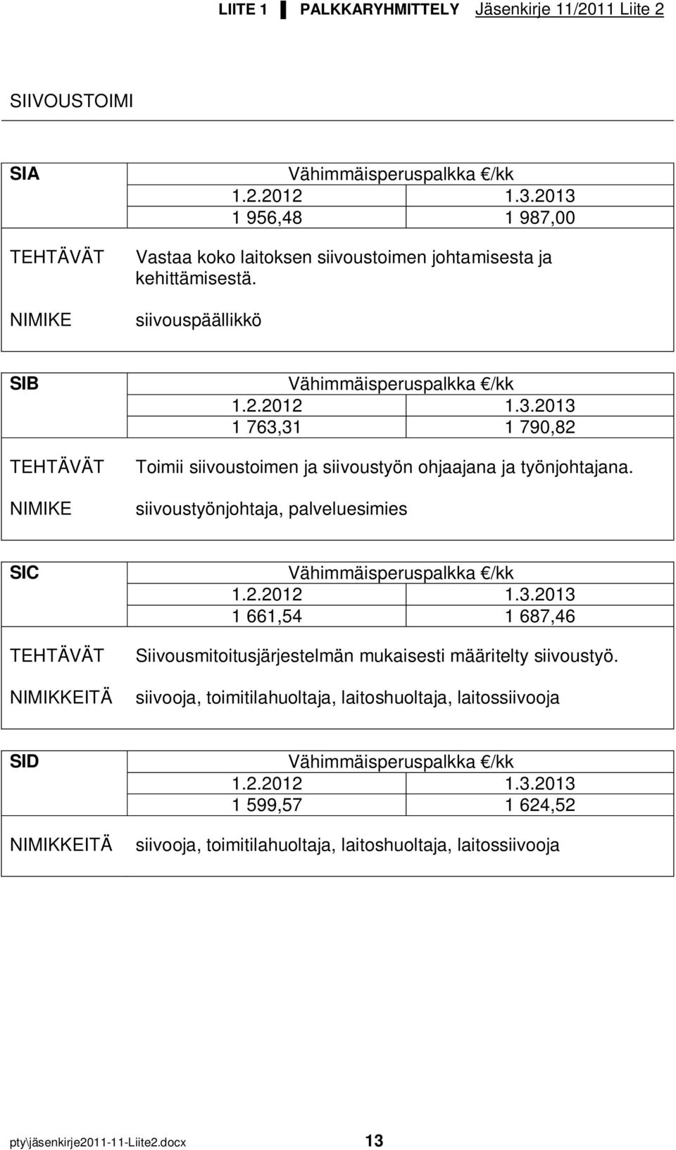 siivoustyönjohtaja, palveluesimies SIC 1 661,54 1 687,46 Siivousmitoitusjärjestelmän mukaisesti määritelty siivoustyö.