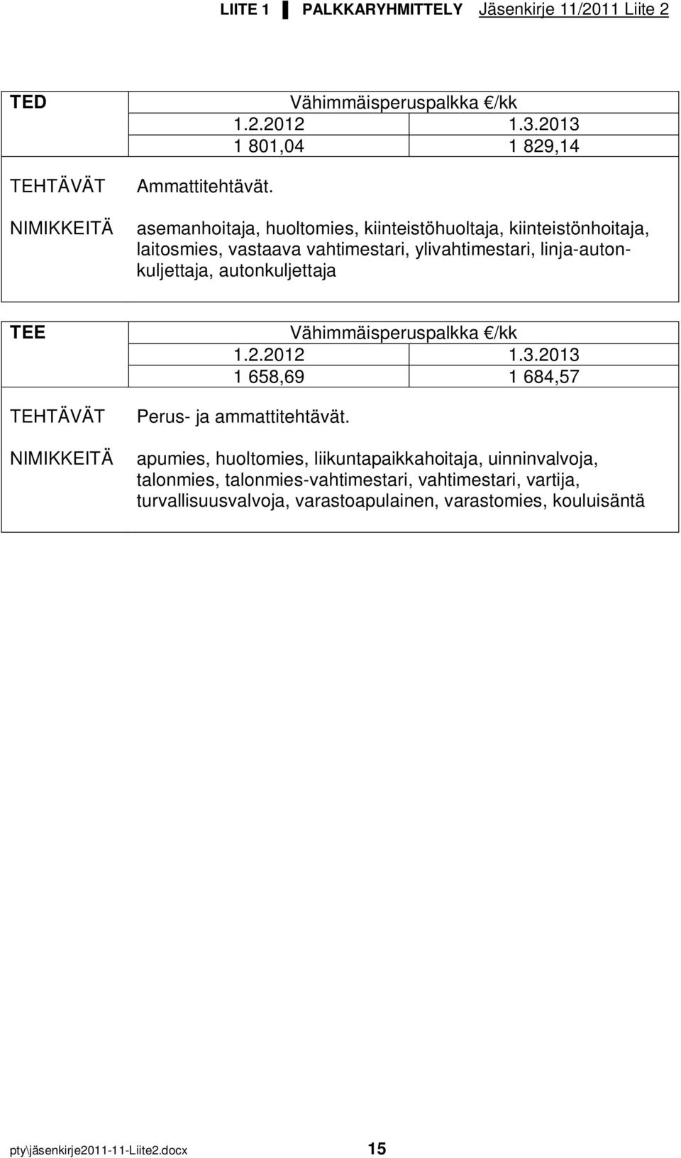 vahtimestari, ylivahtimestari, linja-autonkuljettaja, autonkuljettaja TEE 1 658,69 1 684,57 Perus- ja