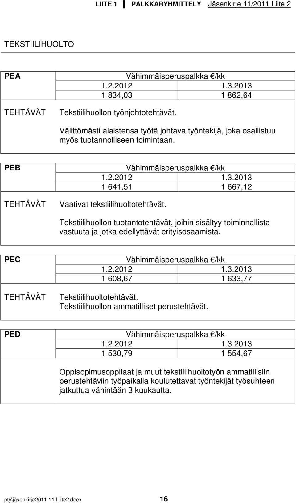 Tekstiilihuollon tuotantotehtävät, joihin sisältyy toiminnallista vastuuta ja jotka edellyttävät erityisosaamista. PEC 1 608,67 1 633,77 Tekstiilihuoltotehtävät.