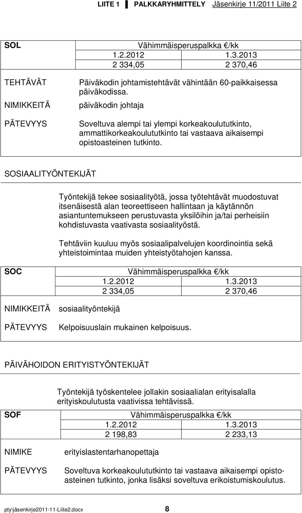 SOSIAALITYÖNTEKIJÄT Työntekijä tekee sosiaalityötä, jossa työtehtävät muodostuvat itsenäisestä alan teoreettiseen hallintaan ja käytännön asiantuntemukseen perustuvasta yksilöihin ja/tai perheisiin