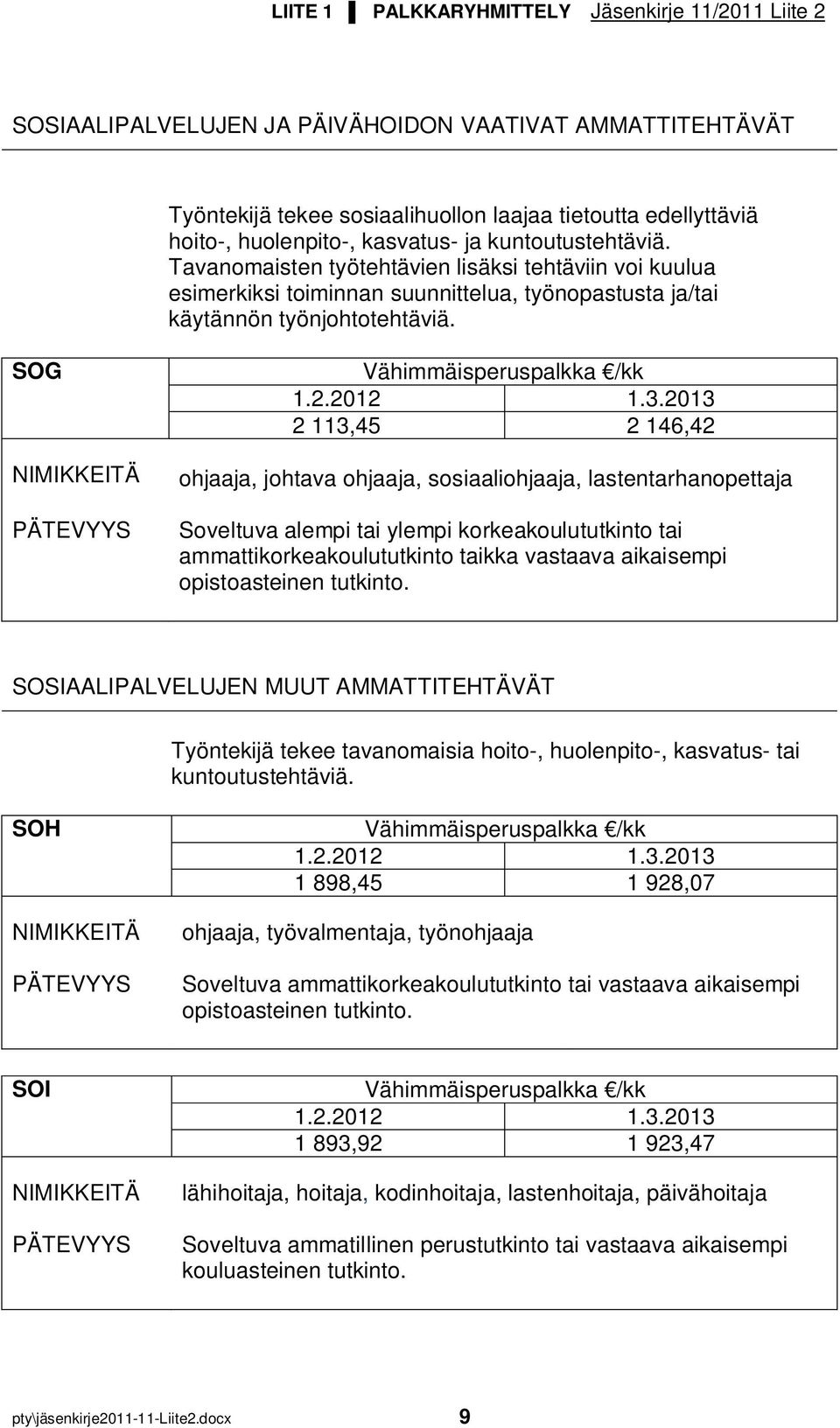 SOG 2 113,45 2 146,42 ohjaaja, johtava ohjaaja, sosiaaliohjaaja, lastentarhanopettaja Soveltuva alempi tai ylempi korkeakoulututkinto tai ammattikorkeakoulututkinto taikka vastaava aikaisempi