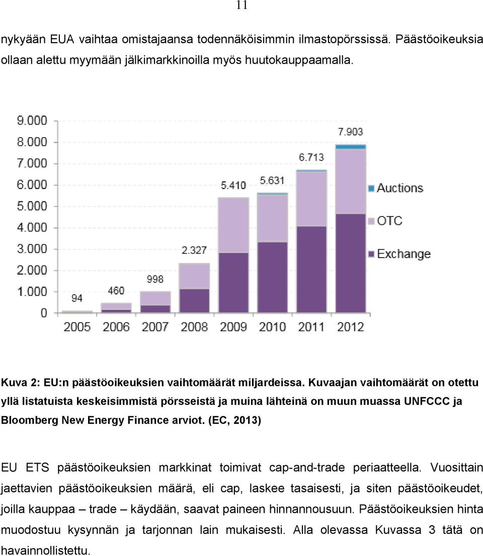 Kuvaajan vaihtomäärät on otettu yllä listatuista keskeisimmistä pörsseistä ja muina lähteinä on muun muassa UNFCCC ja Bloomberg New Energy Finance arviot.