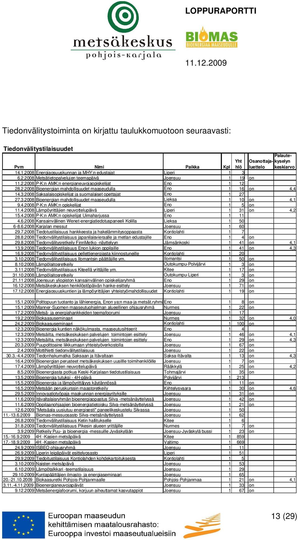 3.2008 Saksalaisopiskelijat ja suomalaiset opettajat Eno 1 27 27.3.2008 Bioenergian mahdollisuudet maaseudulla Lieksa 1 10 on 4,1 9.4.2008 P-K:n AMK:n opiskelijat Eno 1 5 on 11.4.2008 Lämpöyrittäjien neuvottelupäivä Liperi 1 31 on 4,2 15.