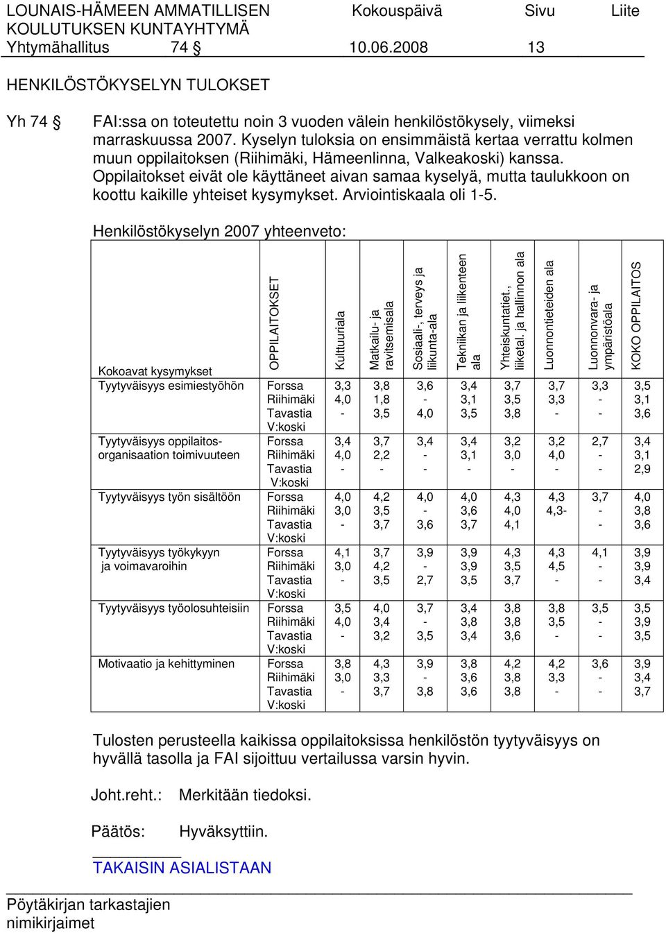 Kyselyn tuloksia on ensimmäistä kertaa verrattu kolmen muun oppilaitoksen (Riihimäki, Hämeenlinna, Valkeakoski) kanssa.