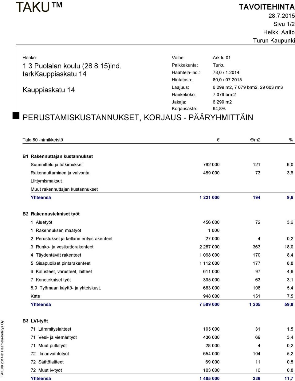 2015 Laajuus: Hankekoko: 6 299 m2, 7 079 brm2, 29 603 rm3 7 079 brm2 Jakaja: 6 299 m2 Korjausaste: 94,8% PERUSTAMISKUSTANNUKSET, KORJAUS - PÄÄRYHMITTÄIN Talo 80 -nimikkeistö /m2 % B1 Rakennuttajan