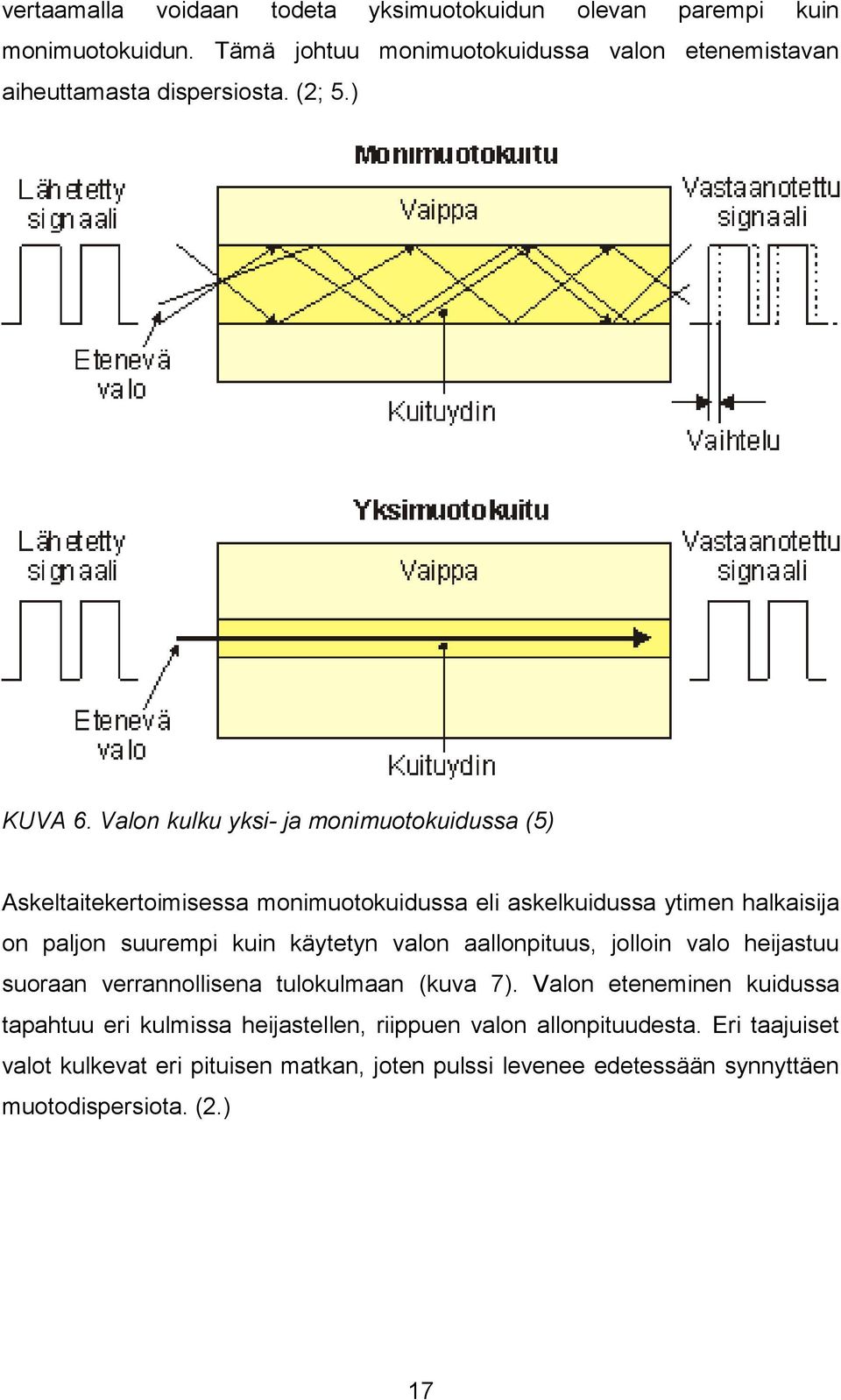 Valon kulku yksi- ja monimuotokuidussa (5) Askeltaitekertoimisessa monimuotokuidussa eli askelkuidussa ytimen halkaisija on paljon suurempi kuin käytetyn