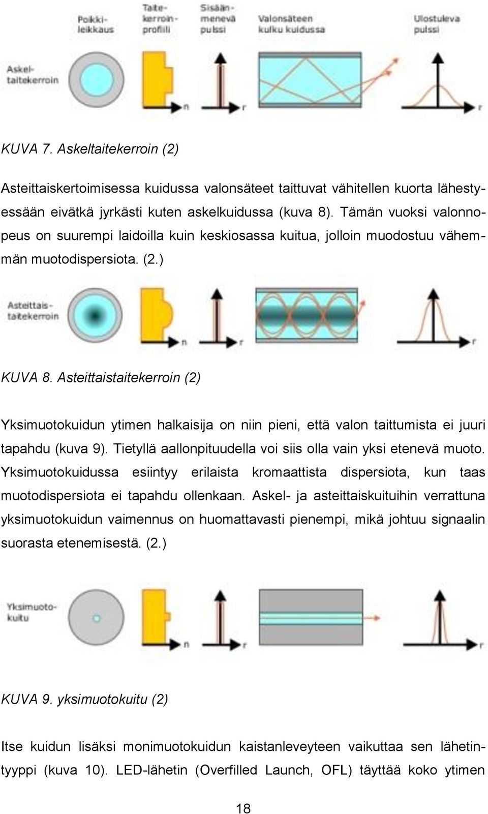 Asteittaistaitekerroin (2) Yksimuotokuidun ytimen halkaisija on niin pieni, että valon taittumista ei juuri tapahdu (kuva 9). Tietyllä aallonpituudella voi siis olla vain yksi etenevä muoto.