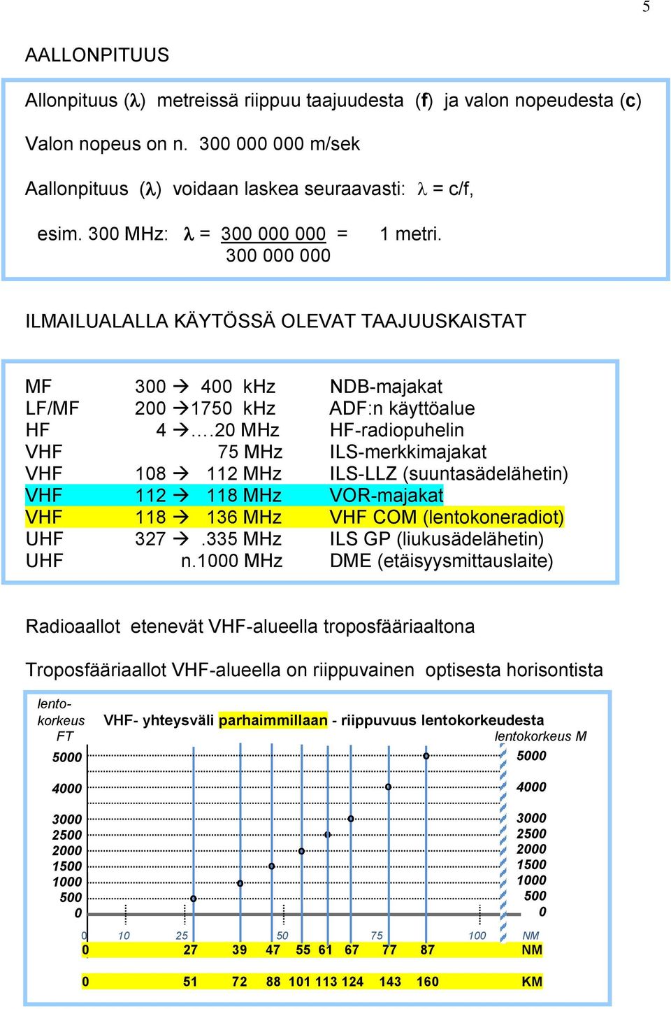 20 MHz HF-radiopuhelin VHF 75 MHz ILS-merkkimajakat VHF 108 112 MHz ILS-LLZ (suuntasädelähetin) VHF 112 118 MHz VOR-majakat VHF 118 136 MHz VHF COM (lentokoneradiot) UHF 327.